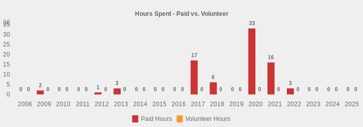 Hours Spent - Paid vs. Volunteer (Paid Hours:2008=0,2009=2,2010=0,2011=0,2012=1,2013=3,2014=0,2015=0,2016=0,2017=17,2018=6,2019=0,2020=33,2021=16,2022=3,2023=0,2024=0,2025=0|Volunteer Hours:2008=0,2009=0,2010=0,2011=0,2012=0,2013=0,2014=0,2015=0,2016=0,2017=0,2018=0,2019=0,2020=0,2021=0,2022=0,2023=0,2024=0,2025=0|)